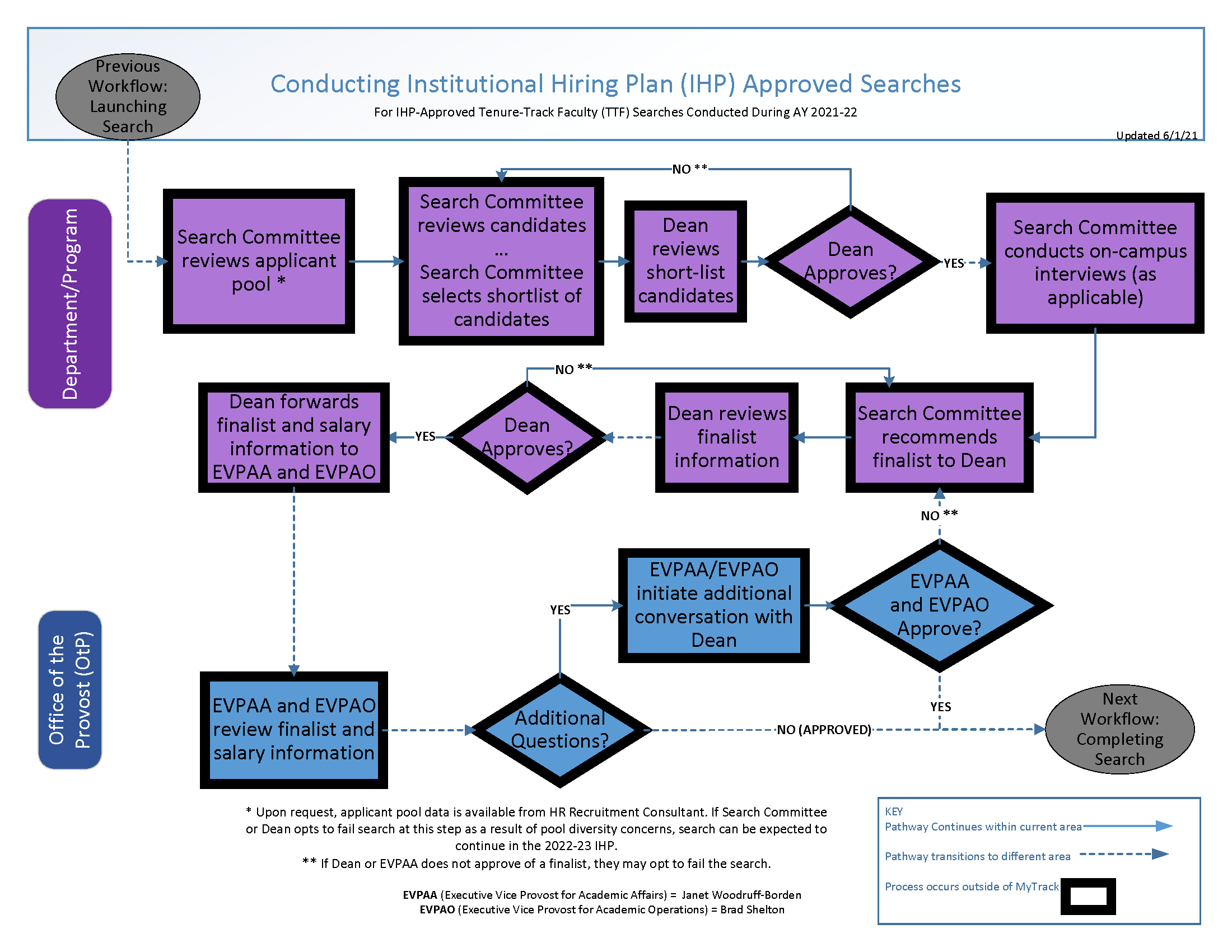TenureTrack Faculty Searches Flowchart Conduct Search Human Resources